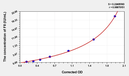 Human F8(Coagulation Factor VIII) Microsample ELISA Kit