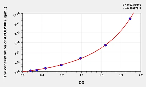 EasyStep Mouse APOB100(Apolipoprotein B100) ELISA Kit