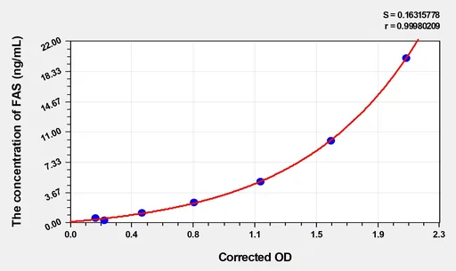 Rat FAS(Factor Related Apoptosis) ELISA Kit