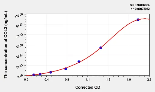 Mouse COL3(Collagen Type III) ELISA Kit