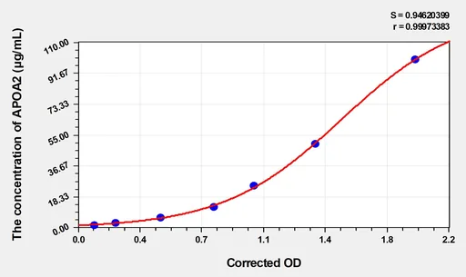 Human APOA2(Apolipoprotein A2) ELISA Kit