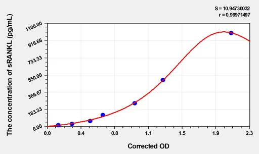 Human sRANKL(Soluble Receptor Activator of Nuclear factor-kB Ligand) ELISA Kit