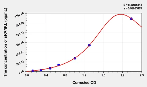 Human sRANKL(Soluble Receptor Activator of Nuclear factor-kB Ligand) Microsample ELISA Kit