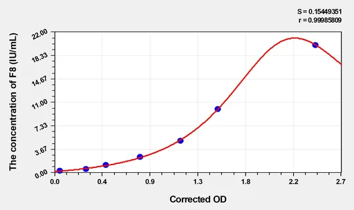 Mouse F8(Coagulation Factor VIII) Microsample ELISA Kit