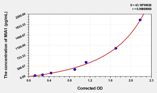 Human MIA1(Melanoma Inhibitory Activity Protein 1) Microsample ELISA Kit