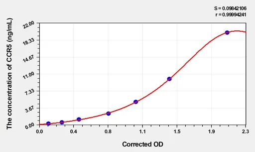 Human CCR5(Chemokine C-C-Motif Receptor 5) Microsample ELISA Kit