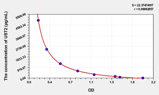 Mouse UST2(Urotensin 2) ELISA Kit