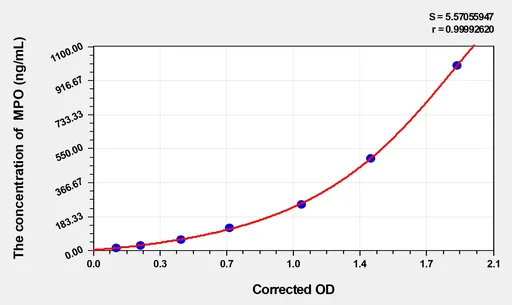 Pig MPO(Myeloperoxidase) ELISA Kit