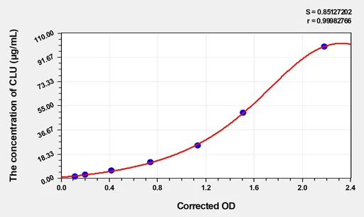 Rat CLU(Clusterin) ELISA Kit