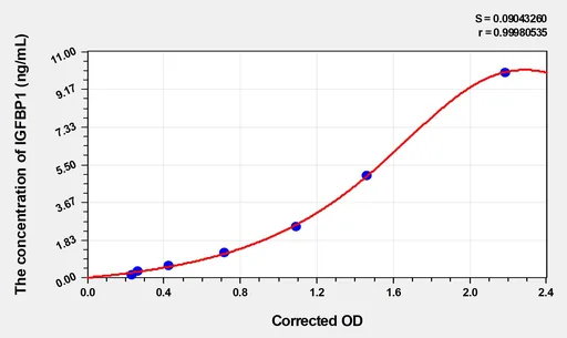 Cattle IGFBP1(Insulin Like Growth Factor Binding Protein 1) ELISA Kit