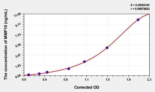 Pig MMP10(Matrix Metalloproteinase 10) ELISA Kit