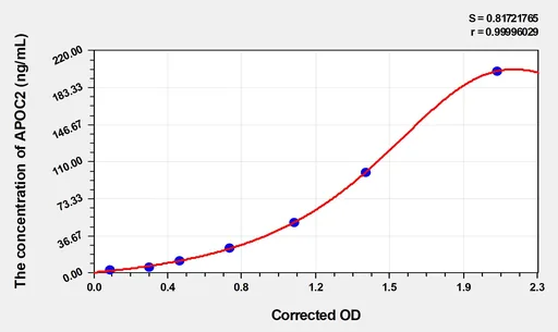 Rat APOC2(Apolipoprotein C2) ELISA Kit