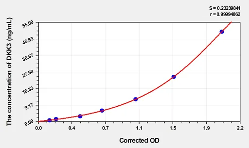 Mouse DKK3(Dickkopf Related Protein 3) Microsample ELISA Kit