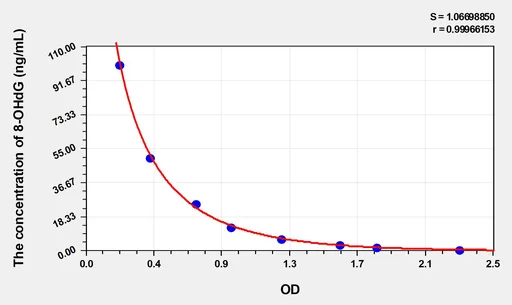 8-OHdG(8-Hydroxydeoxyguanosine) ELISA Kit