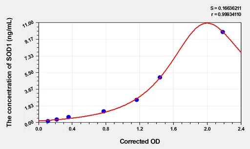 Pig SOD1(Superoxide Dismutase 1, Soluble) ELISA Kit