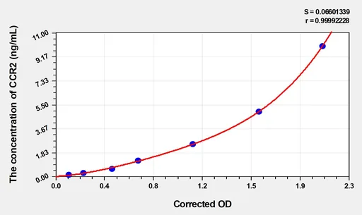 Rat CCR2(Chemokine C-C-Motif Receptor 2) Microsample ELISA Kit