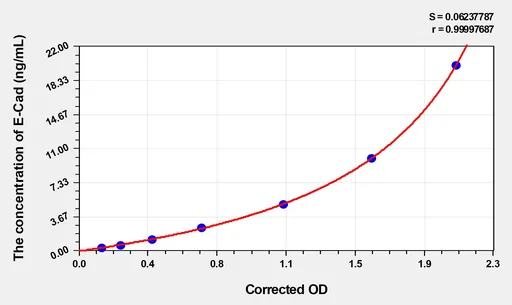 Human E-Cad(E-Cadherin) Microsample ELISA Kit