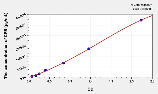 High Sensitivity Human CFB(Complement Factor B) ELISA Kit