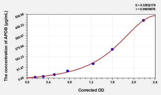 Rat APOB(Apolipoprotein B) Microsample ELISA Kit