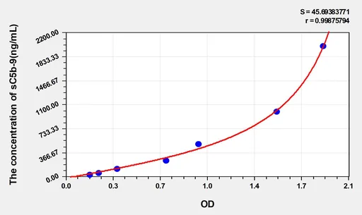 Rat sC5b-9(Soluble Terminal Complement Complex C5b-9) ELISA Kit