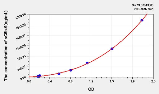 Mouse sC5b-9(Soluble Terminal Complement Complex C5b-9) ELISA Kit