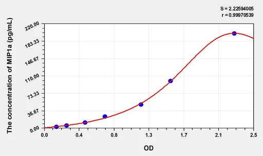 High Sensitivity Human MIP1a(Macrophage Inflammatory Protein 1 α) ELISA Kit