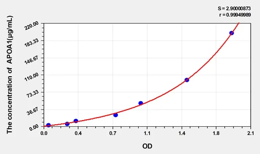 Dog APOA1(Apolipoprotein A1) ELISA Kit