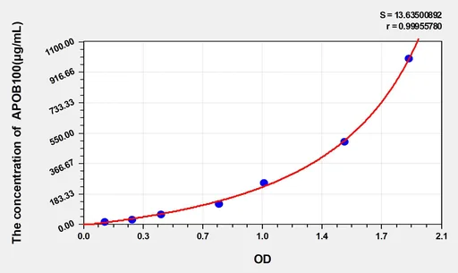 Rabbit APOB100(Apolipoprotein B100) ELISA Kit