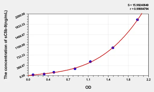 Rabbit sC5b-9(Soluble Terminal Complement Complex C5b-9) ELISA Kit