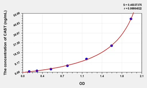 Human CAST(Calpastatin) ELISA Kit