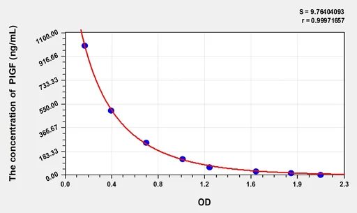 Mouse PIGF(Phosphatidylinositol-glycan biosynthesis class F protein) ELISA Kit