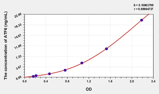 Human ATF6(Activating Transcription Factor 6) ELISA Kit