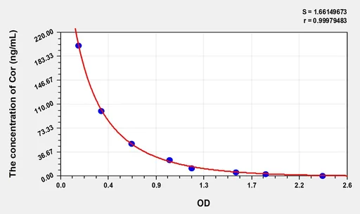 Cor(Cortisone) ELISA Kit