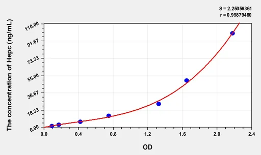 Human Hepc(Hepcidin) ELISA Kit