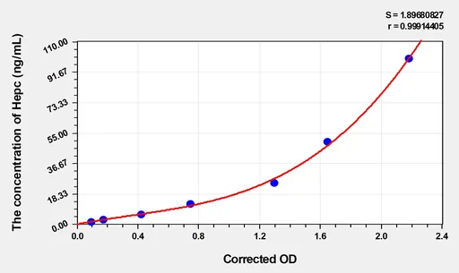 Human Hepc(Hepcidin) Microsample ELISA Kit