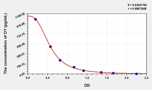 Horse OT(Oxytocin) ELISA Kit