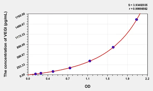 Rat VEGI(Vascular Endothelial Growth Inhibitor) ELISA Kit