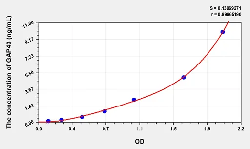 Rat GAP43(Growth Associated Protein 43) ELISA Kit