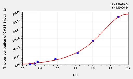 Rat CA15-3(Carbonhydrate Antigen 15-3) ELISA Kit