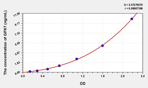 Human GPX7(Glutathione Peroxidase 7) ELISA Kit