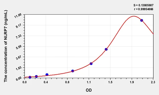 Human  NLRP7(NLR Family, Pyrin Domain Containing Protein 7) ELISA Kit