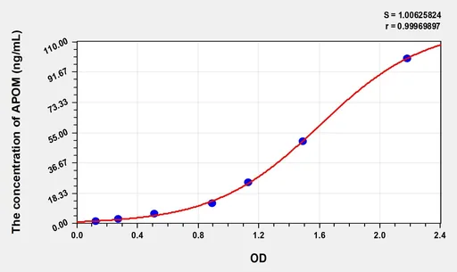 Mouse APOM(Apolipoprotein M) ELISA Kit
