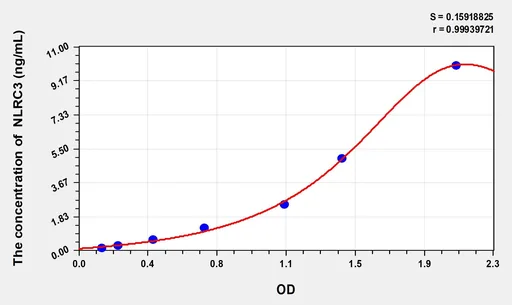 Human NLRC3(NLR Family, CARD Domain Containing Protein 3) ELISA Kit