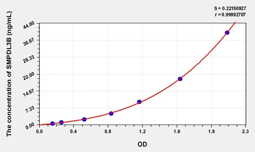 Human SMPDL3B(Acid sphingomyelinase-like phosphodiesterase 3b) ELISA Kit