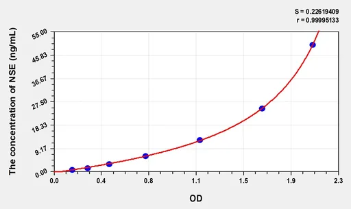 Pig NSE(Enolase, Neuron Specific) ELISA Kit