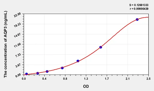 Rat AQP3(Aquaporin 3, Gill Blood Group) ELISA Kit