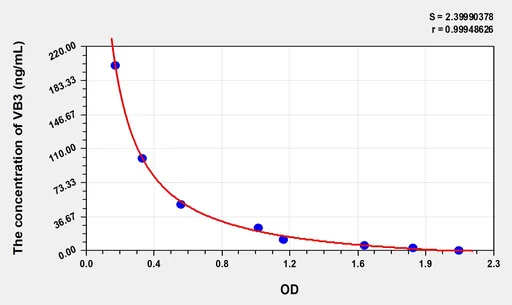 Cattle VB3 (Vitamin B3) ELISA Kit