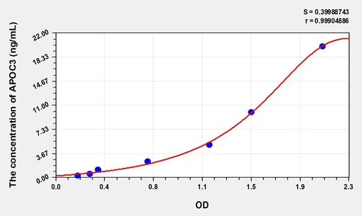 Simian APOC3(Apolipoprotein C3) ELISA Kit