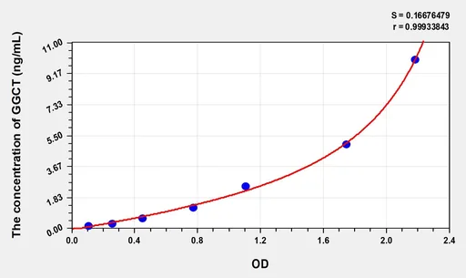 Human GGCT(γ-Glutamylcyclotransferase) ELISA Kit