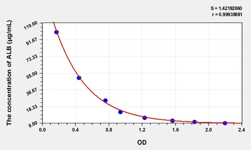 Sheep ALB(Albumin) ELISA Kit